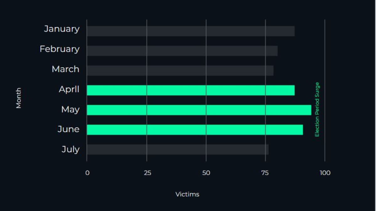 Month-wise distribution of cyberattacks in India | Source: ‘India Breach Report’ by  FalconFeed